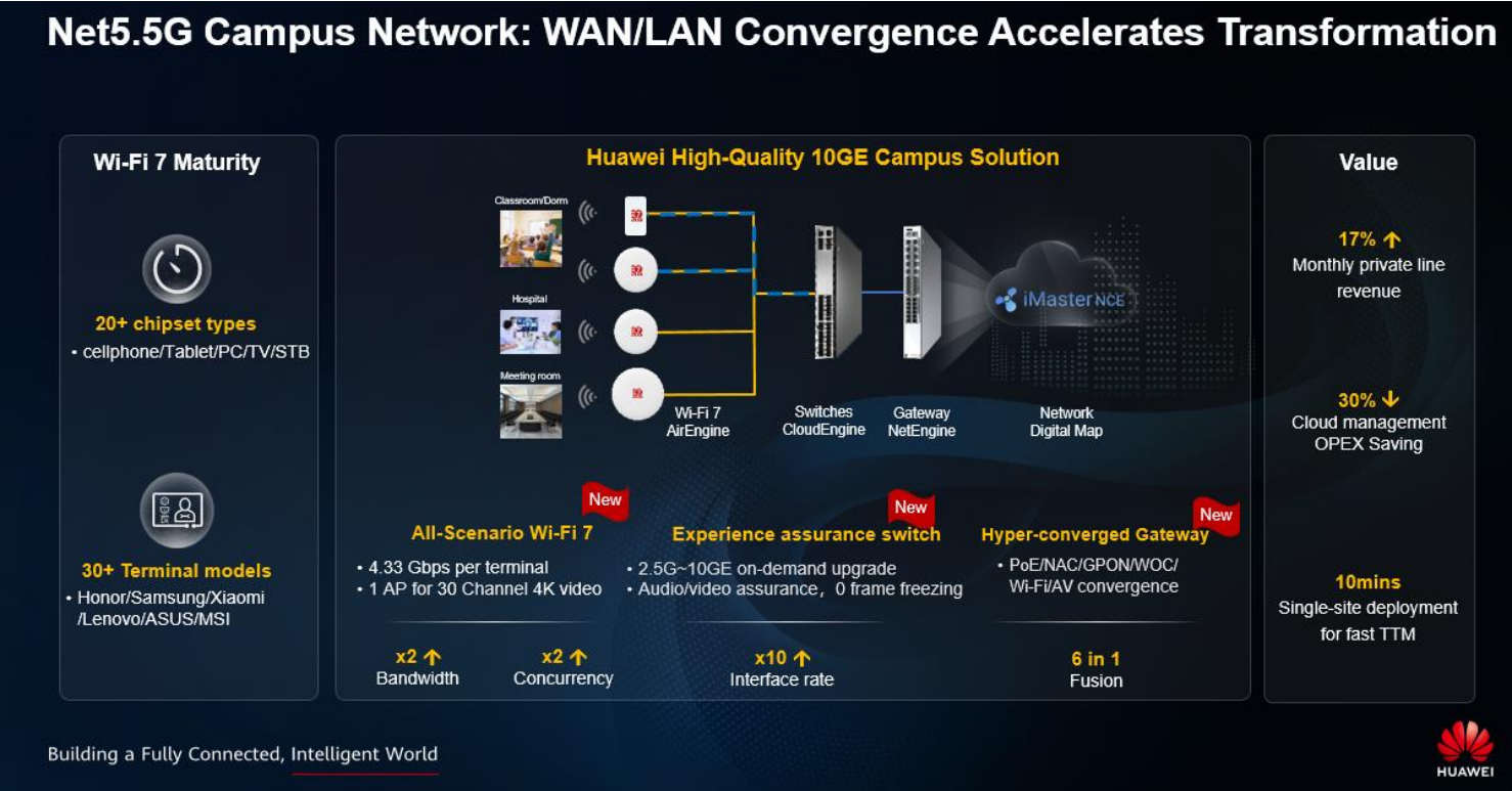 MWC24: Inspiring New Growth for Carriers with Net5.5G