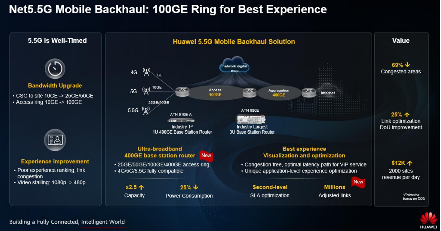 MWC24: Inspiring New Growth for Carriers with Net5.5G