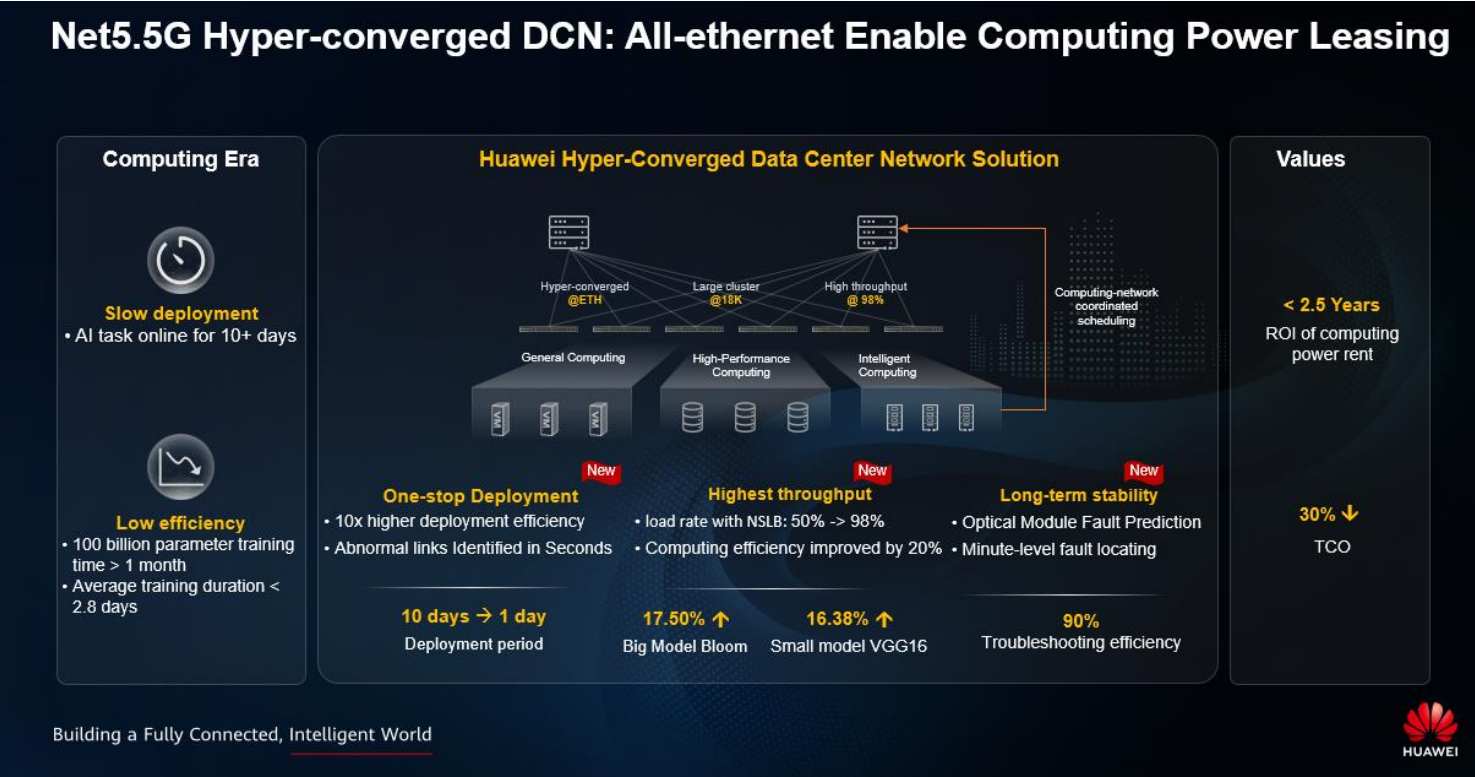 MWC24: Inspiring New Growth for Carriers with Net5.5G